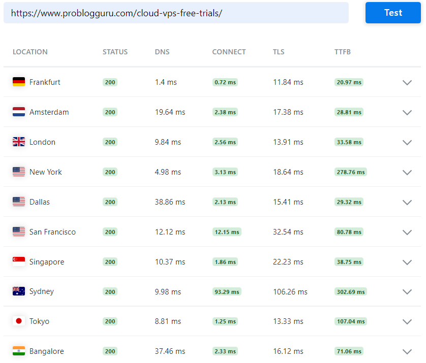 Problogguru TTFB Report