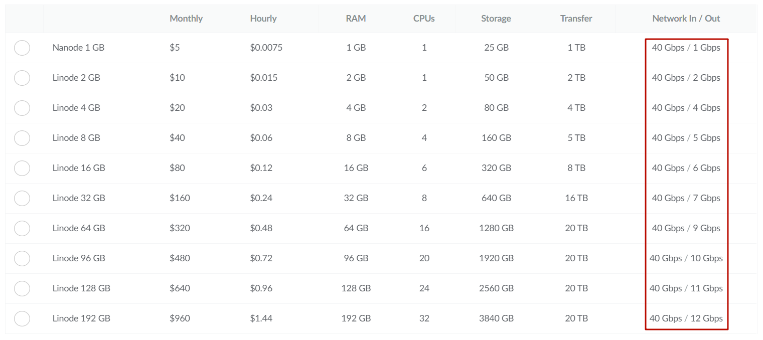 linode 10gbps vps