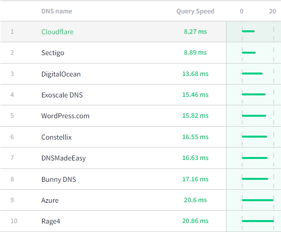 Cloudflare DNS